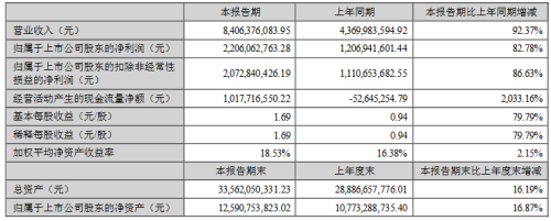 创维数字等五家企业上半年业绩出炉